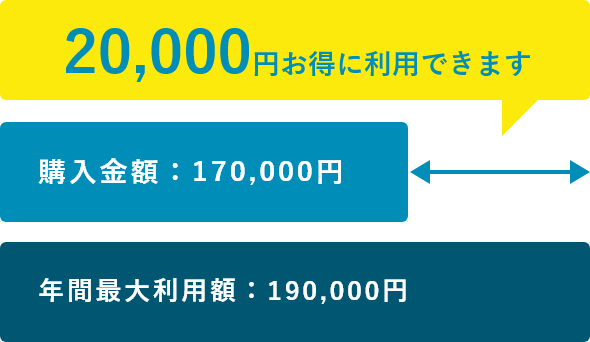 20,000円お得に利用できます