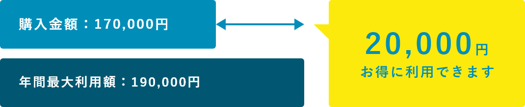 20,000円お得に利用できます