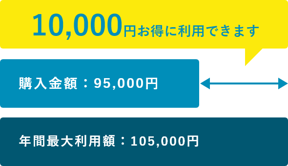 10,000円お得に利用できます