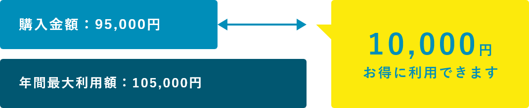10,000円お得に利用できます